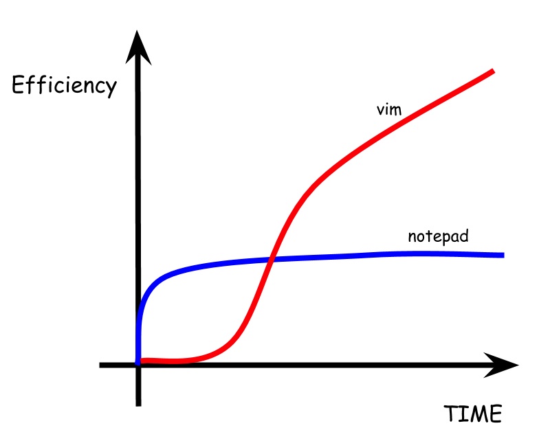 vim-efficiency-curve.jpg